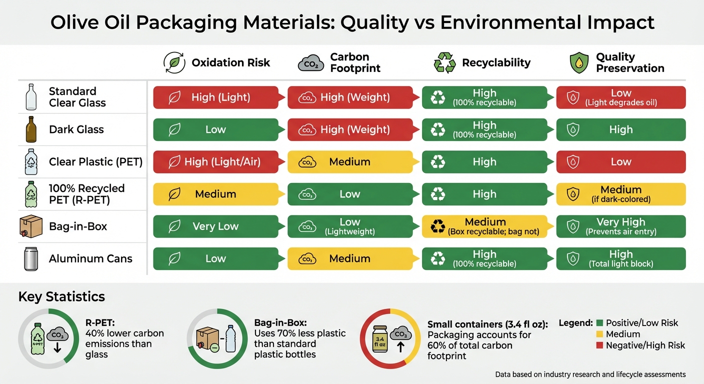 Olive Oil Packaging Materials: Quality vs Environmental Impact Comparison