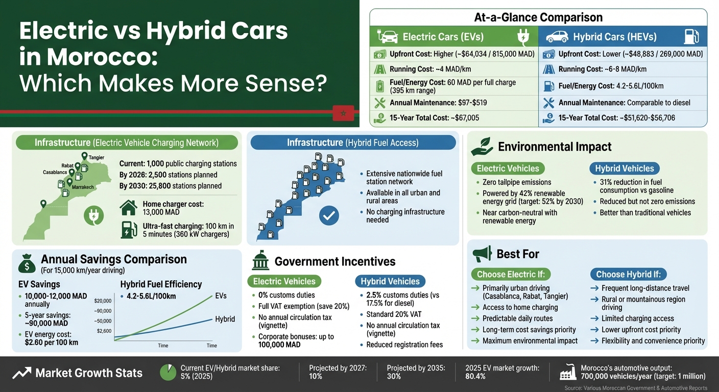 Electric vs Hybrid Cars in Morocco: Cost, Infrastructure & Performance Comparison