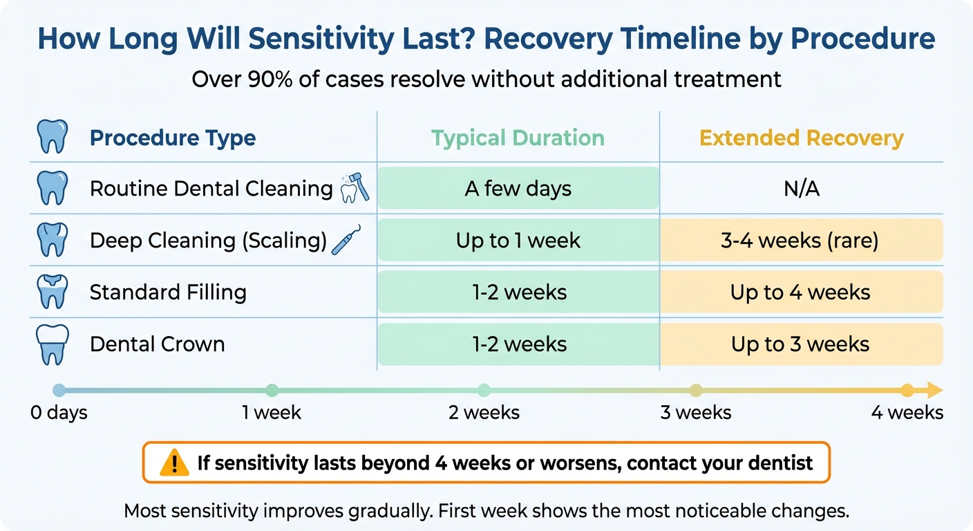 Tooth Sensitivity Duration After Common Dental Procedures