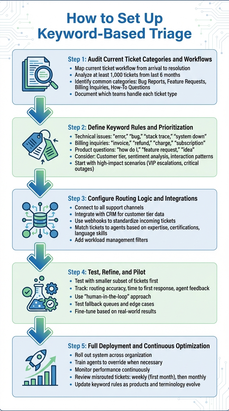 5-Step Process for Setting Up Automated Ticket Triage System