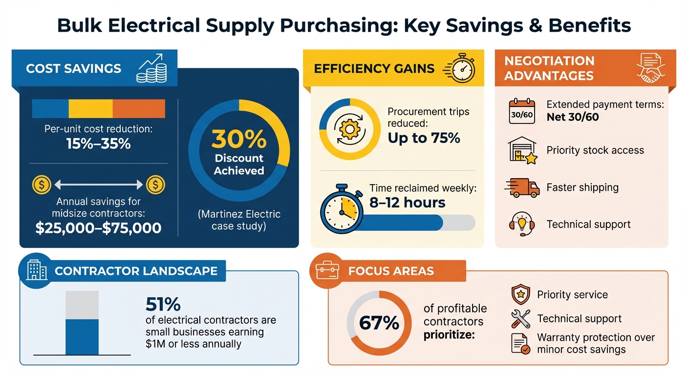 Bulk Electrical Supply Purchasing: Key Savings and Benefits
