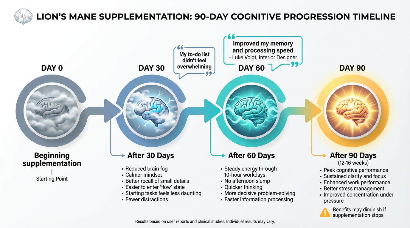 Lion's Mane Cognitive Benefits Timeline: 30, 60, and 90 Day Results