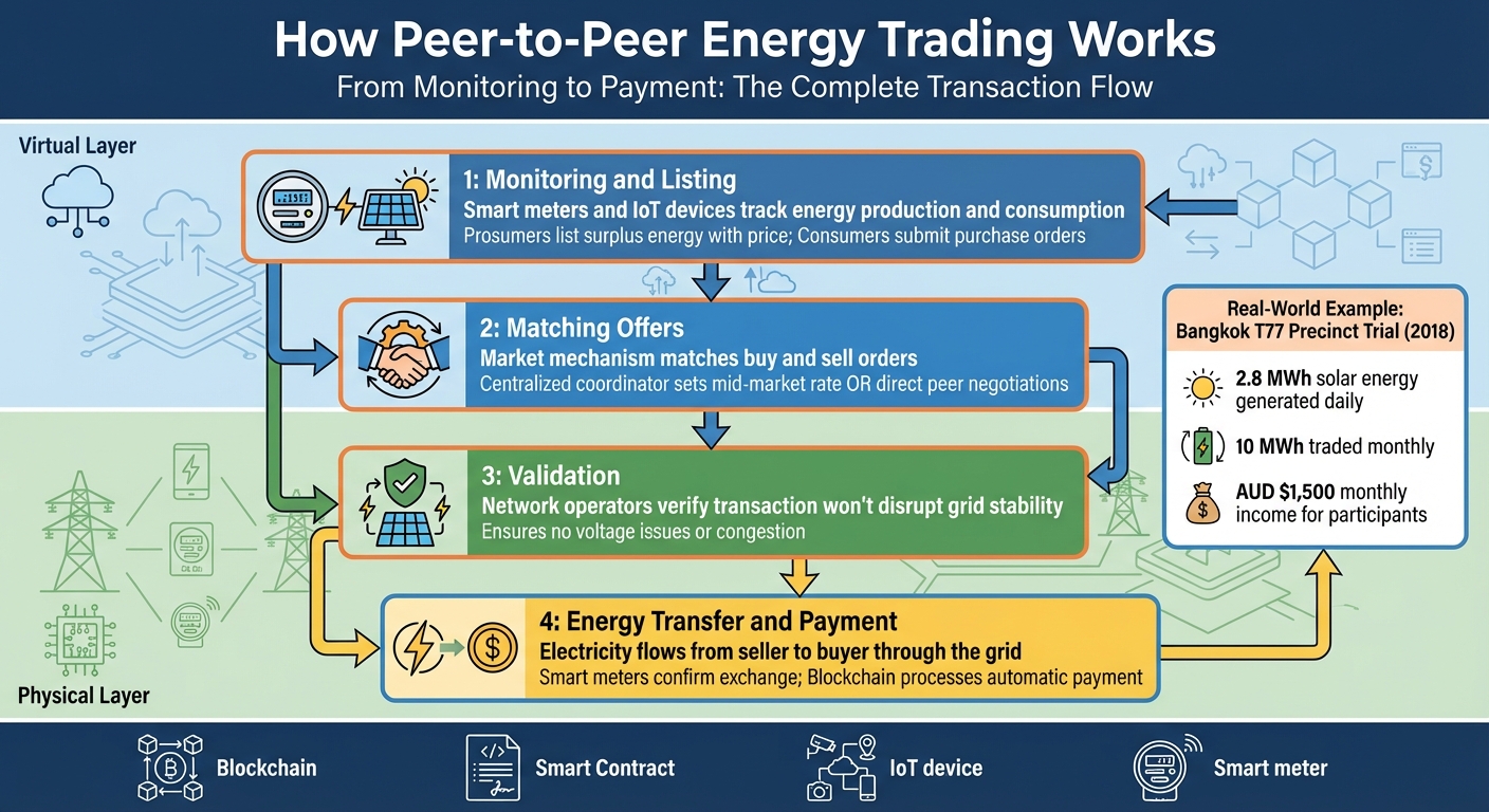 How Peer-to-Peer Energy Trading Works: 4-Step Process