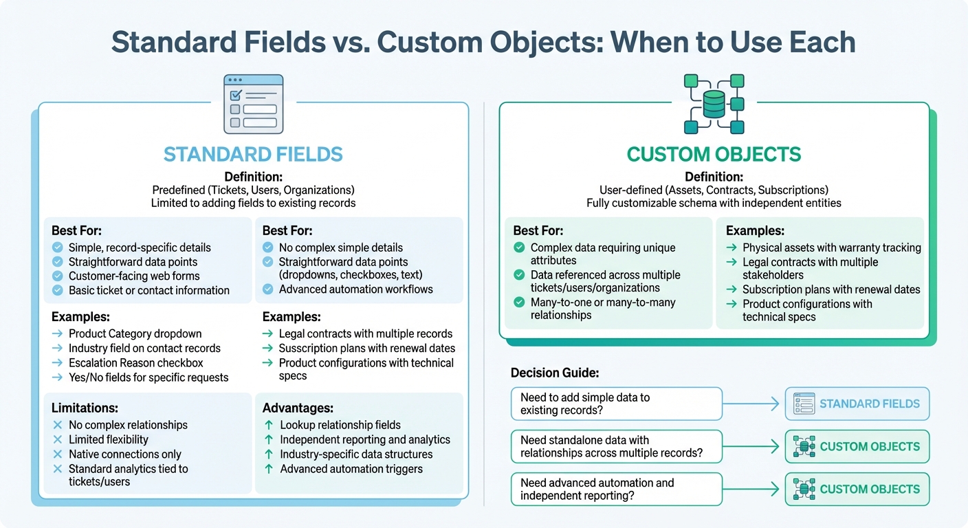 Standard Fields vs Custom Objects in Helpdesk Software