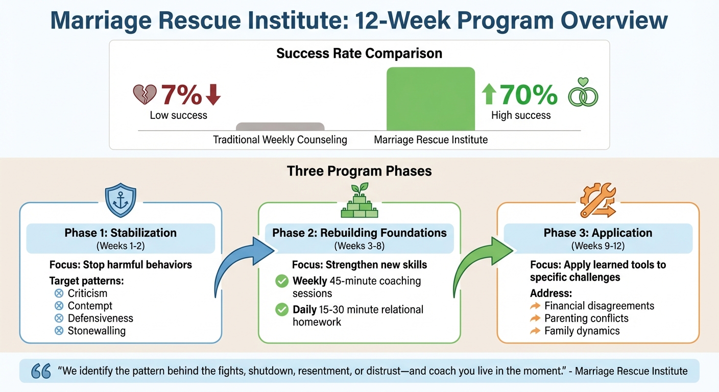 Marriage Rescue Institute 12-Week Program Structure and Phases