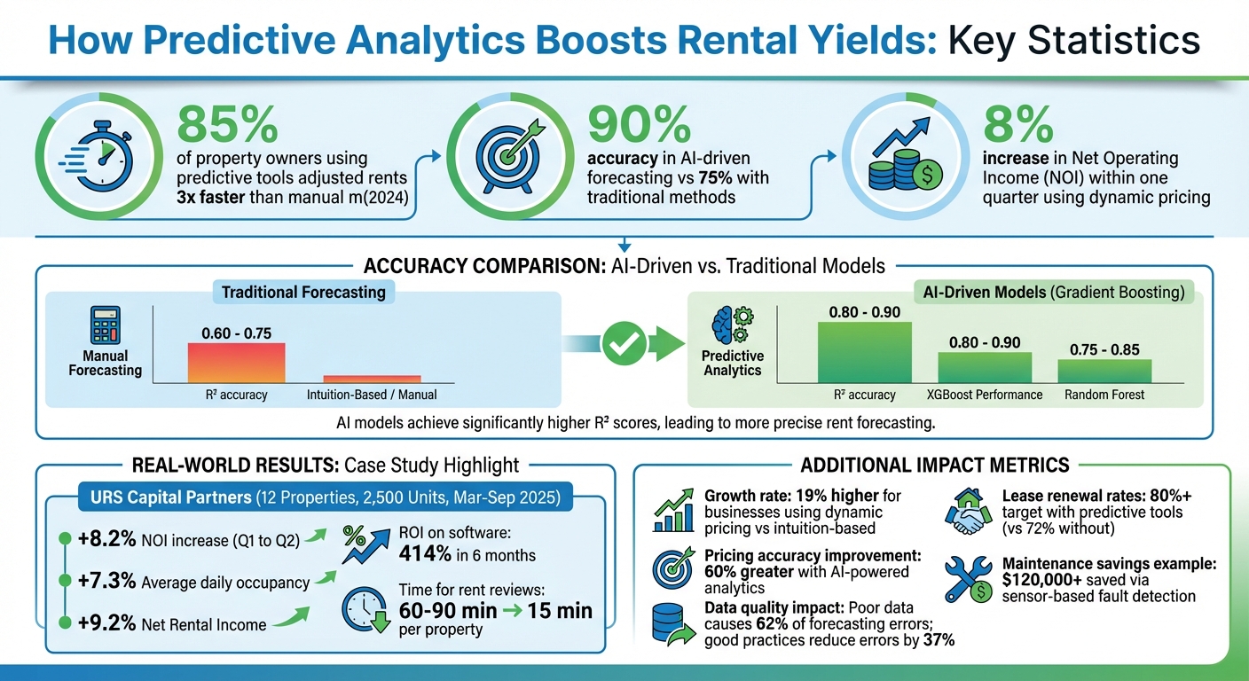 Predictive Analytics Impact on Rental Property Performance: Key Statistics and ROI