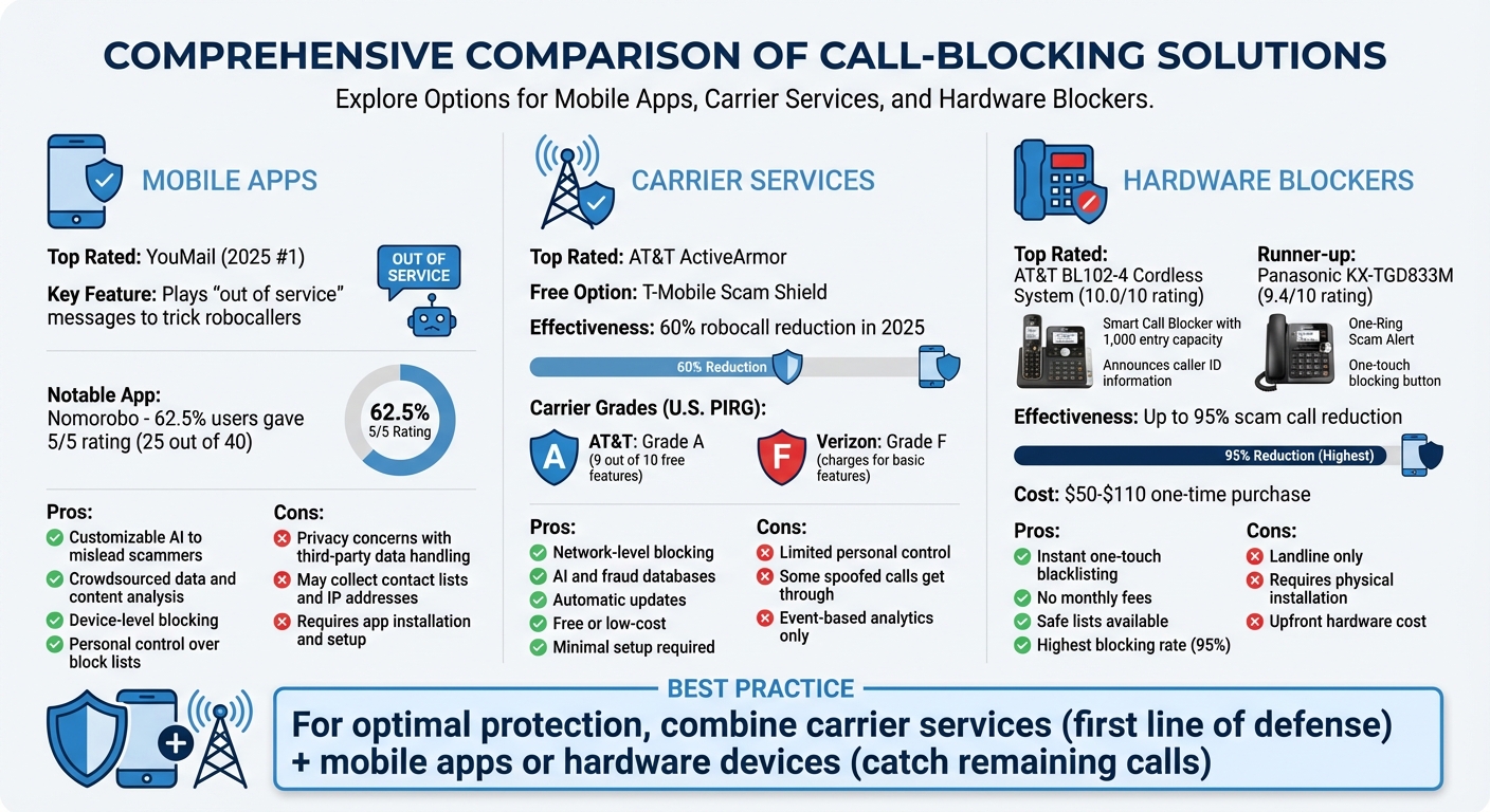 Call-Blocking Solutions Comparison: Apps vs Carrier Services vs Hardware Devices