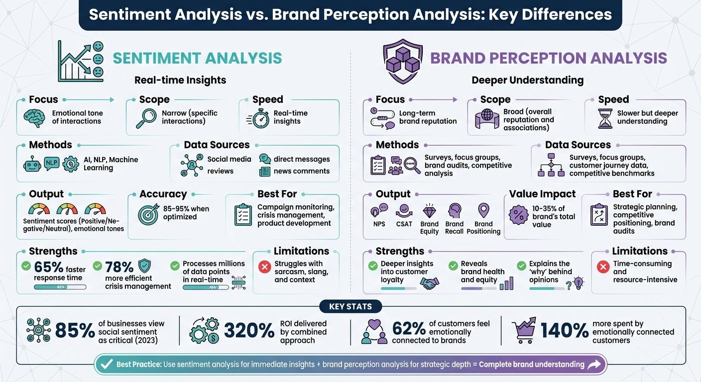 Sentiment Analysis vs Brand Perception Analysis: Key Differences Comparison