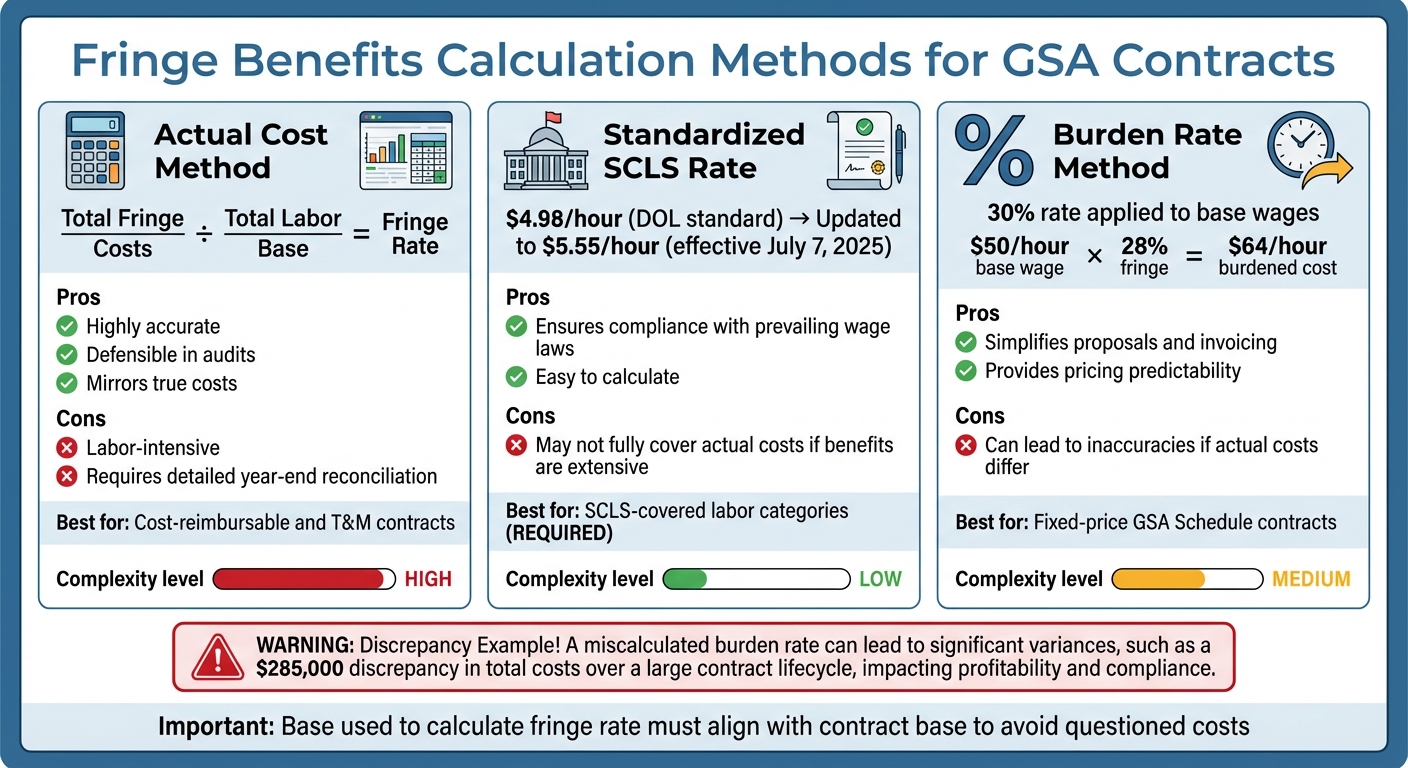 GSA Fringe Benefits Calculation Methods Comparison Chart