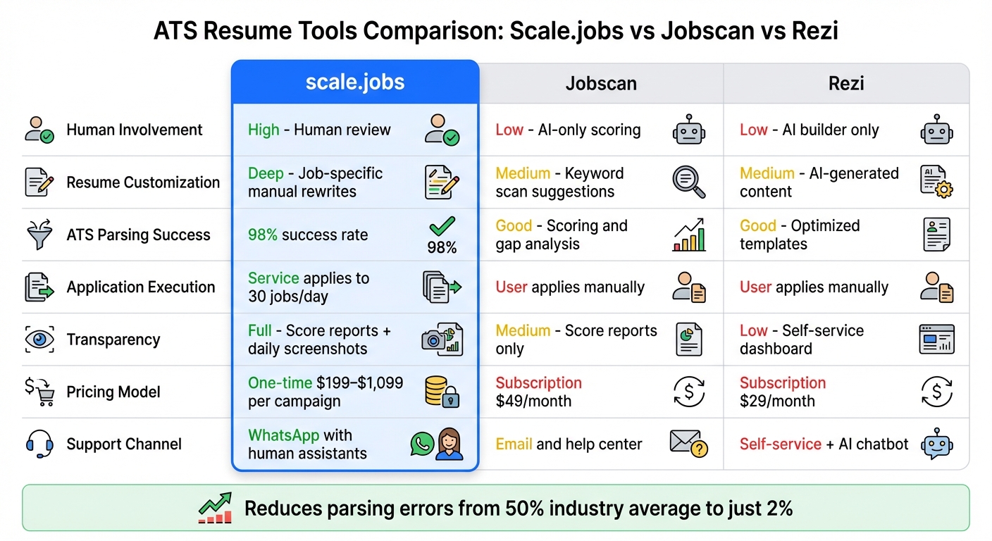 ATS Resume Tools Comparison: Scale.jobs vs Jobscan vs Rezi
