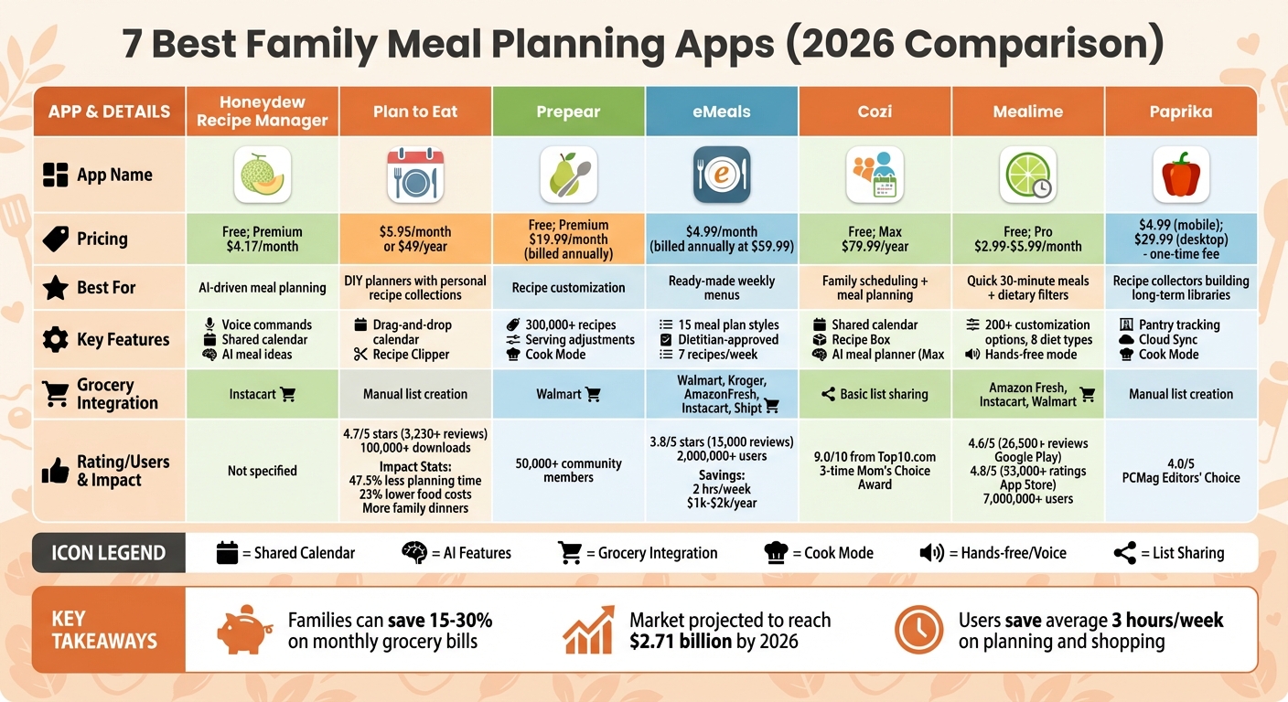 Meal Planning Apps Comparison: Features, Pricing & Best Use Cases 2026