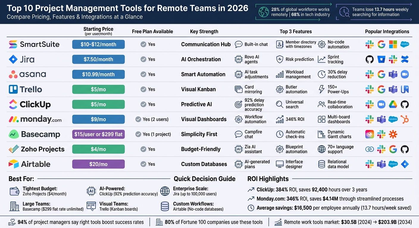 Top 10 Project Management Tools for Remote Teams 2026: Pricing and Features Comparison