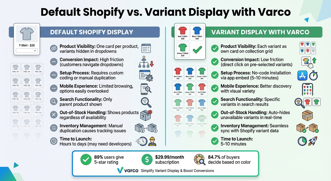Default Shopify vs Variant Display Comparison
