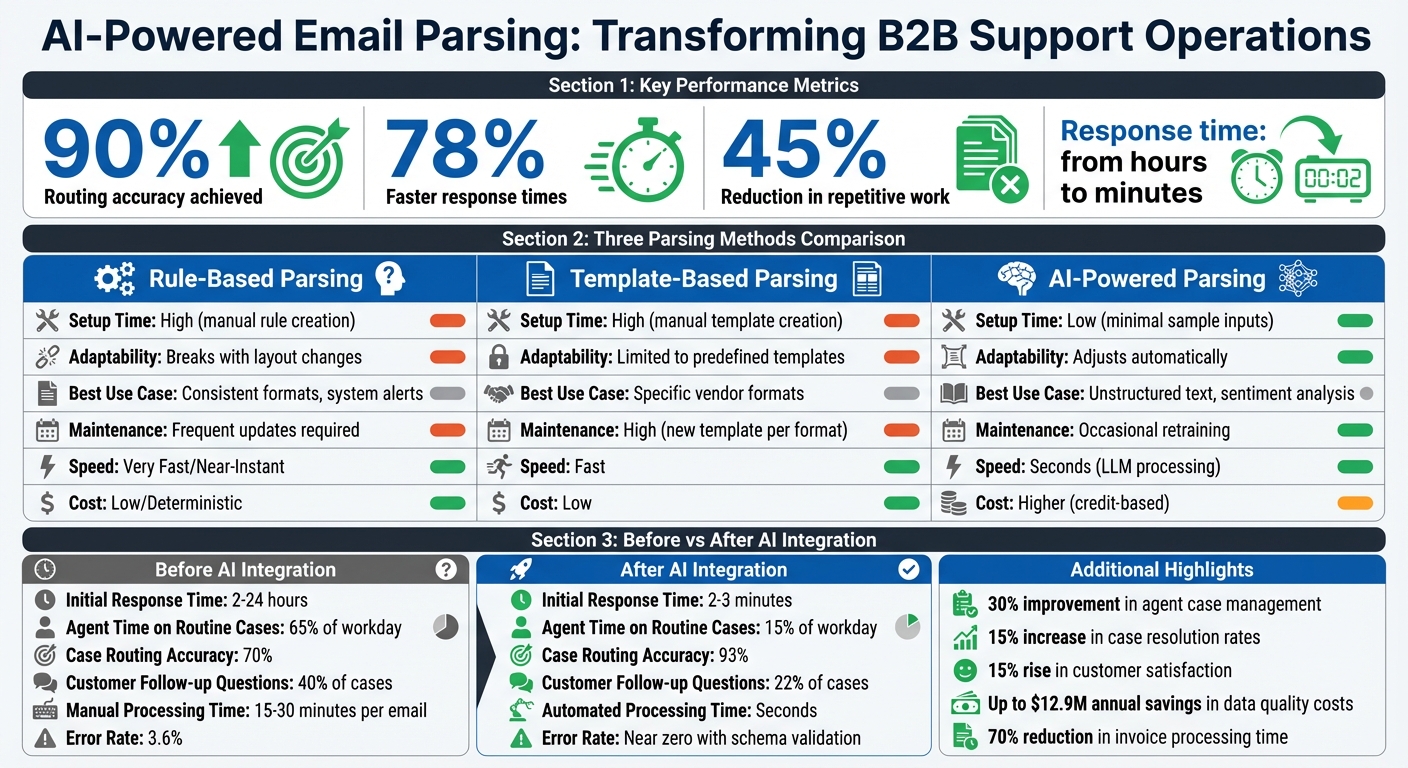 AI-Powered vs Traditional Email Parsing: Performance Comparison