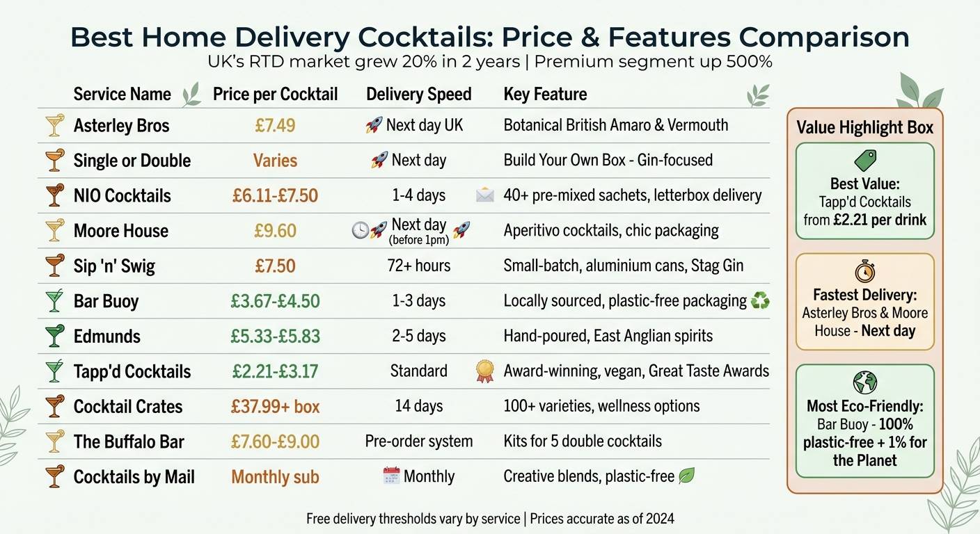 UK Home Delivery Cocktail Services: Price Comparison Guide 2024