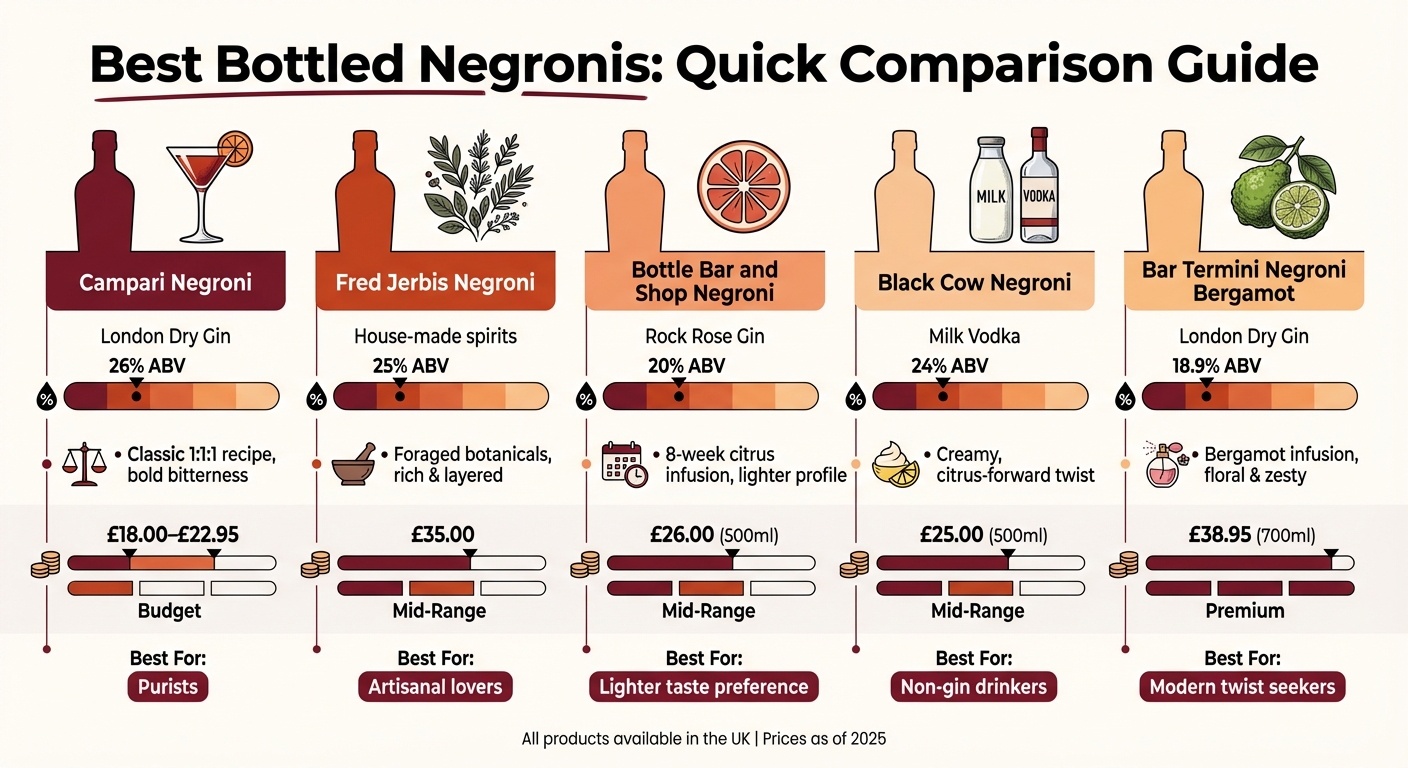 Best Bottled Negronis Comparison: Features, ABV, and Prices