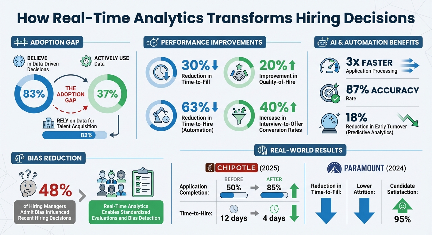 Real-Time Analytics Impact on Hiring: Key Statistics and Benefits