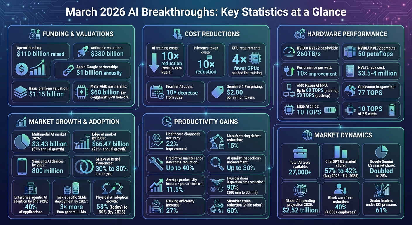 March 2026 AI Industry Key Statistics and Market Trends