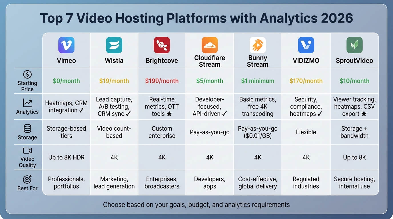 Video Hosting Platforms Comparison 2026: Pricing, Analytics & Features