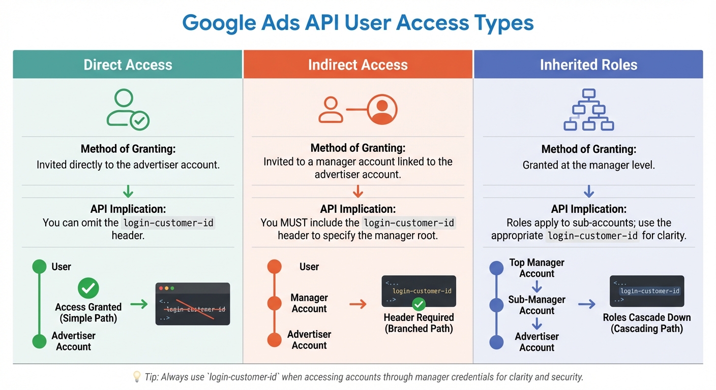 Google Ads API User Access Types and Authentication Requirements