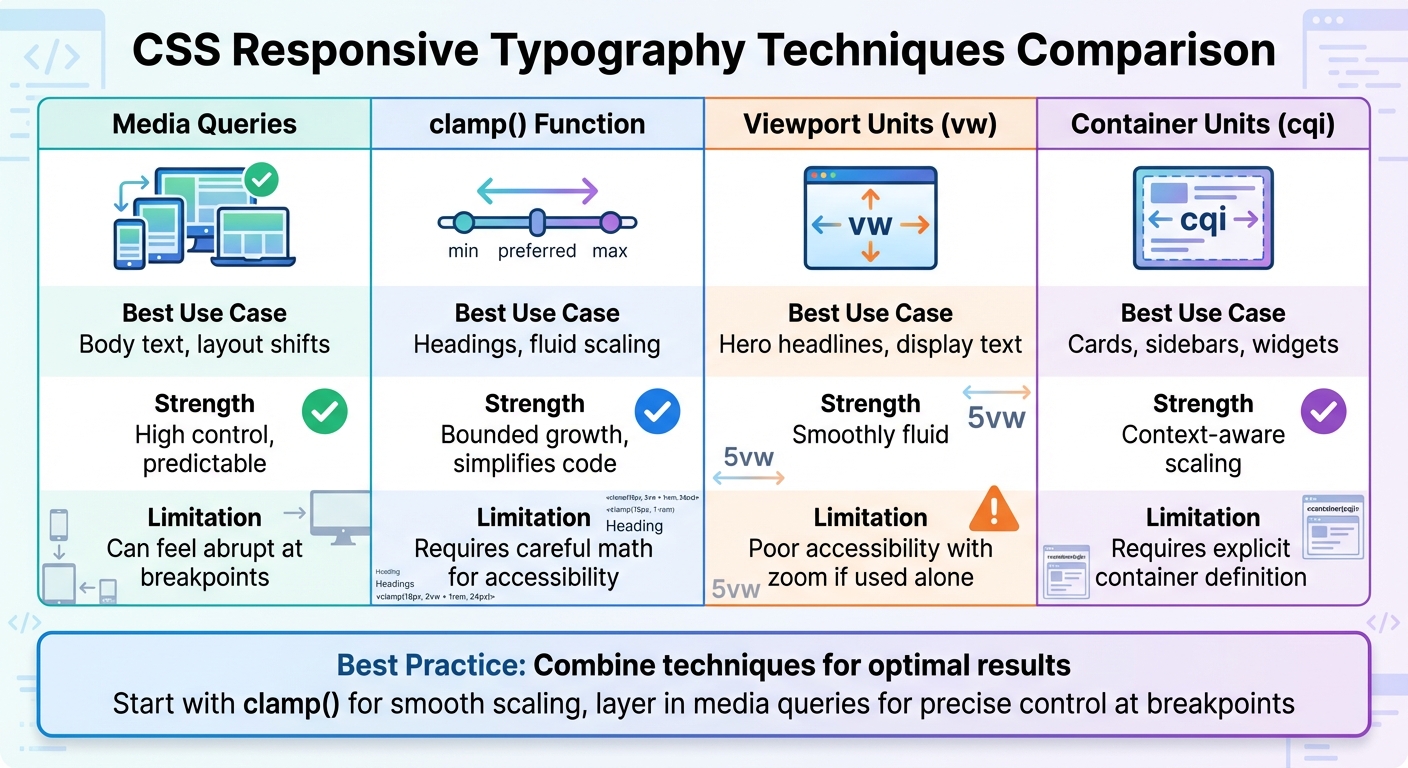 CSS Responsive Typography Techniques Comparison: Media Queries vs clamp() vs Viewport Units vs Custom Properties