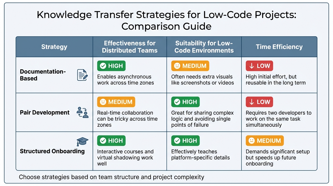 Knowledge Transfer Strategies for Low-Code Projects: Comparison Guide