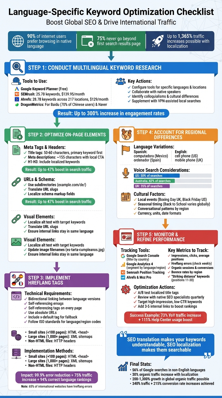 5-Step Language-Specific Keyword Optimization Checklist for Global SEO