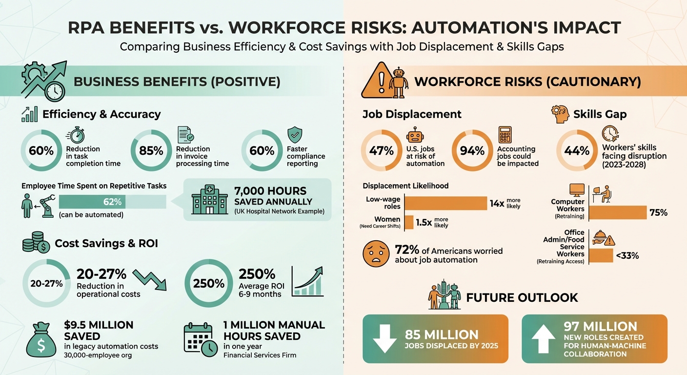RPA Impact Statistics: Efficiency Gains vs Workforce Risks