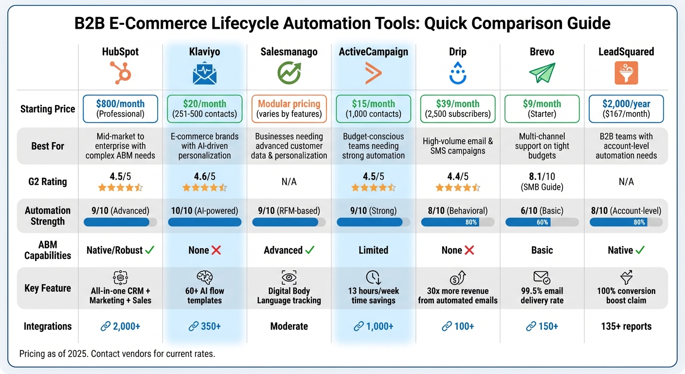 B2B E-Commerce Lifecycle Automation Tools Comparison: Features, Pricing & Ratings