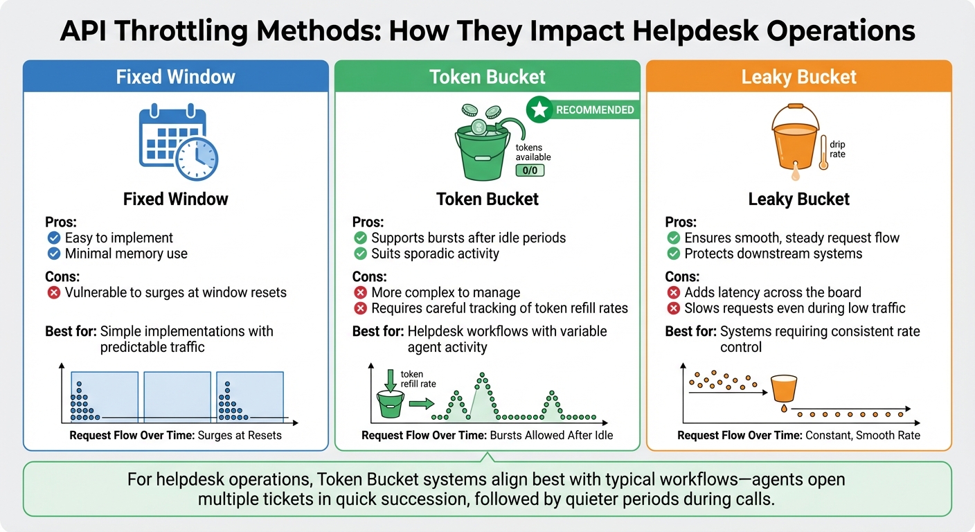 API Throttling Methods Comparison: Fixed Window vs Token Bucket vs Leaky Bucket