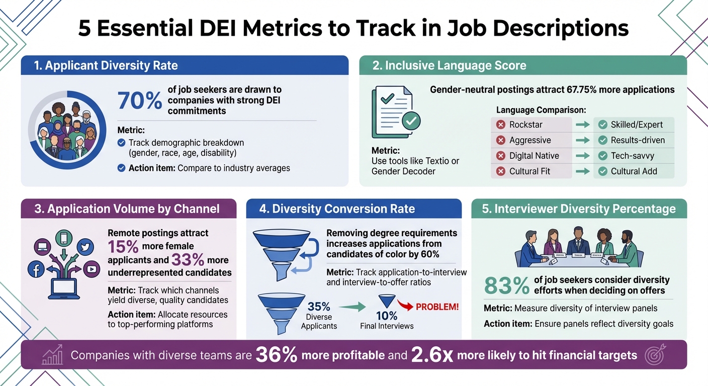 5 Essential DEI Metrics to Track in Job Descriptions