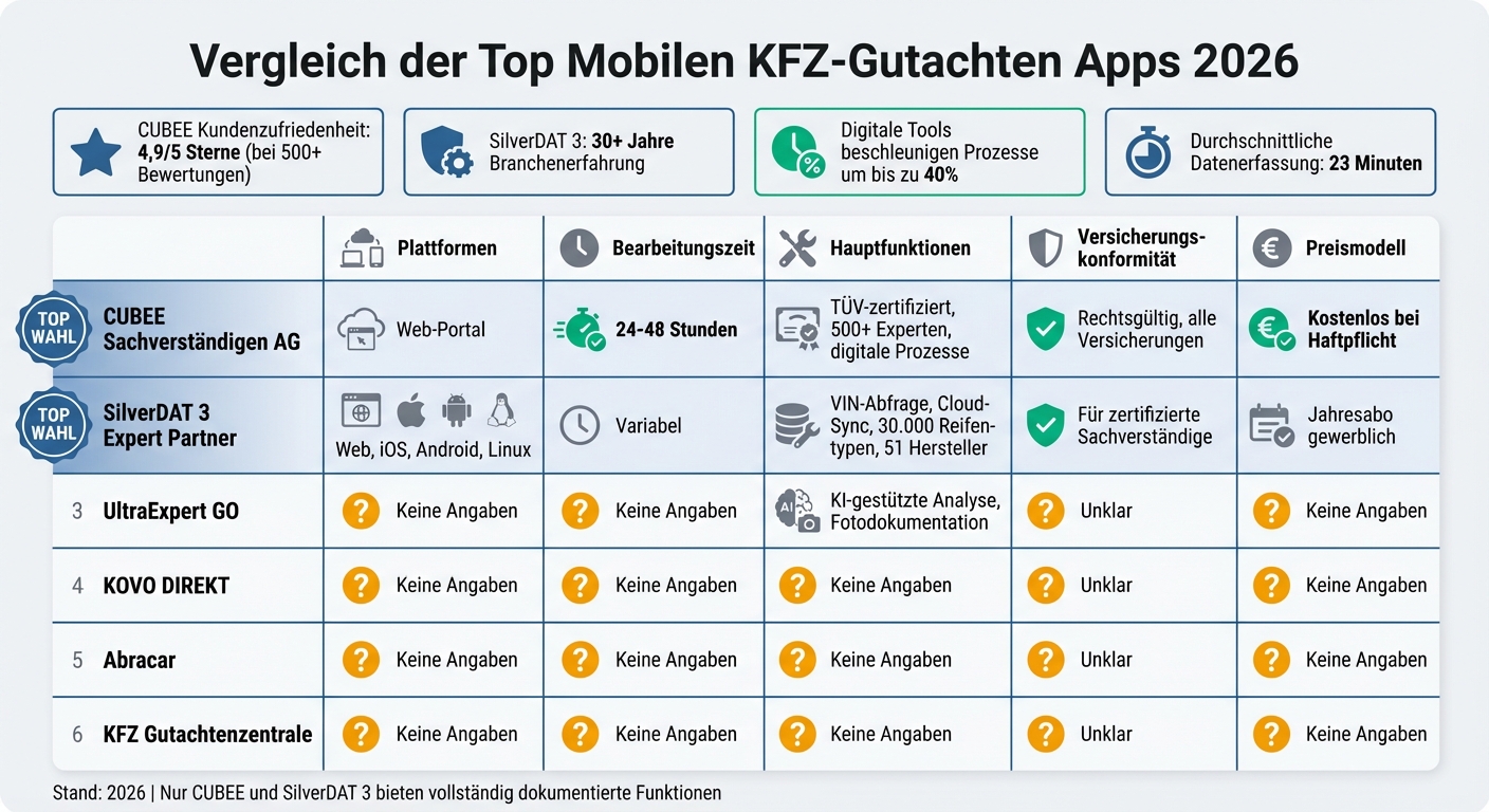Vergleich der besten KFZ-Gutachten Apps 2026: Funktionen und Leistungsmerkmale
