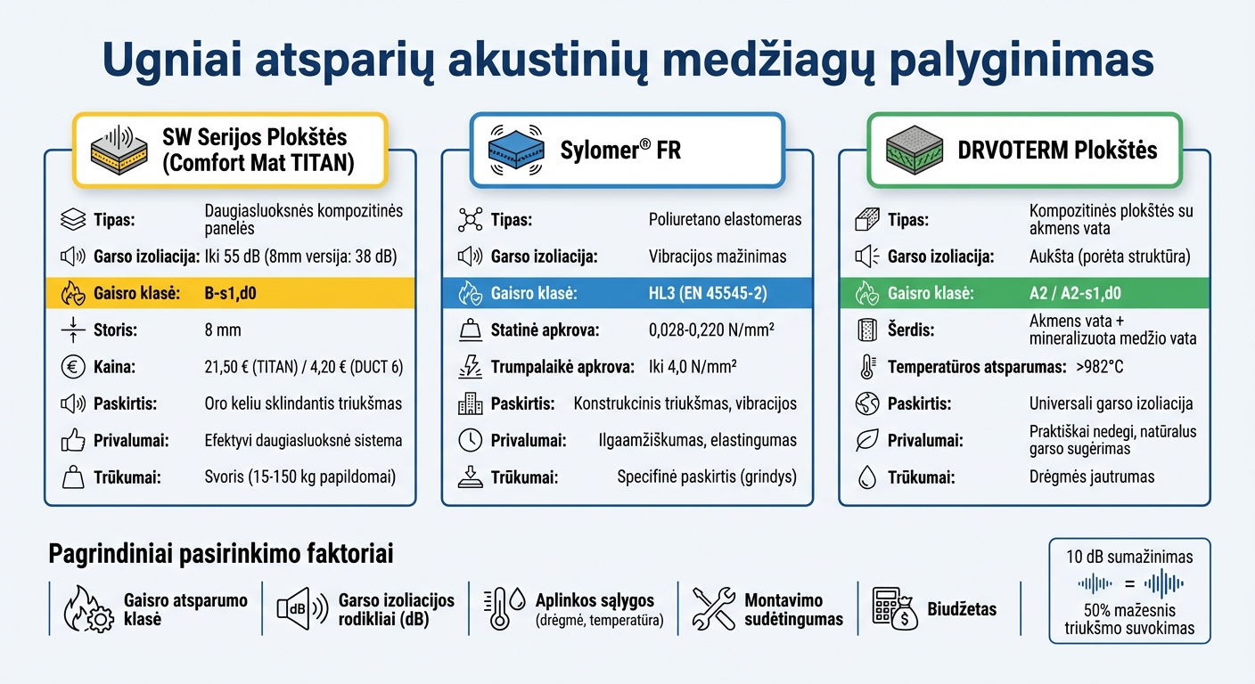 Comparison of fireproof acoustic materials: sound insulation and fire classes