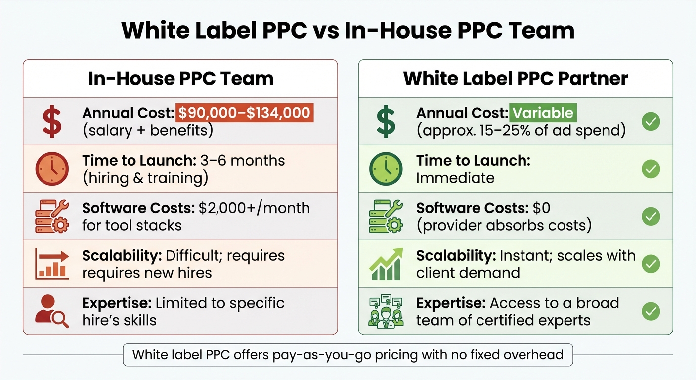 White Label PPC vs In-House PPC Team cost and scalability comparison chart for 2026 agencies