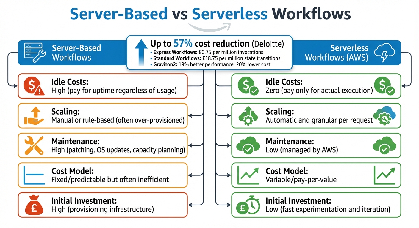 Serverless vs Server-Based Workflows: Cost and Performance Comparison