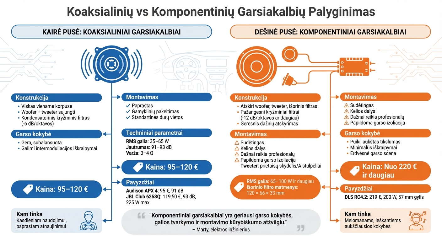 Koaksialinių ir komponentinių garsiakalbių palyginimas: kainos, galia ir montavimas