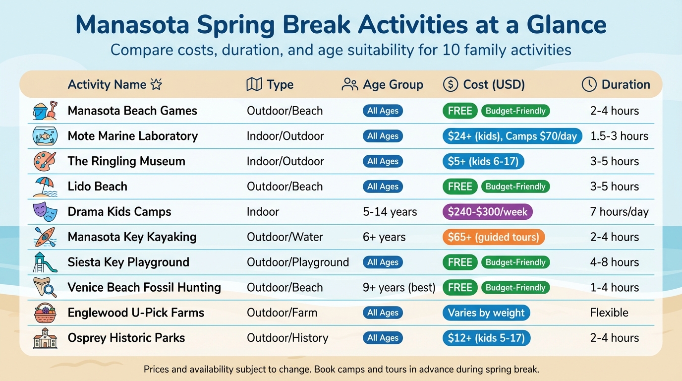 Manasota Spring Break Activities: Cost, Duration, and Age Guide