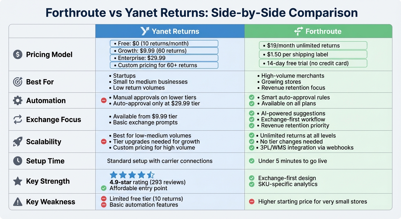 Forthroute vs Yanet Returns: Pricing, Features & Scalability Comparison for Shopify