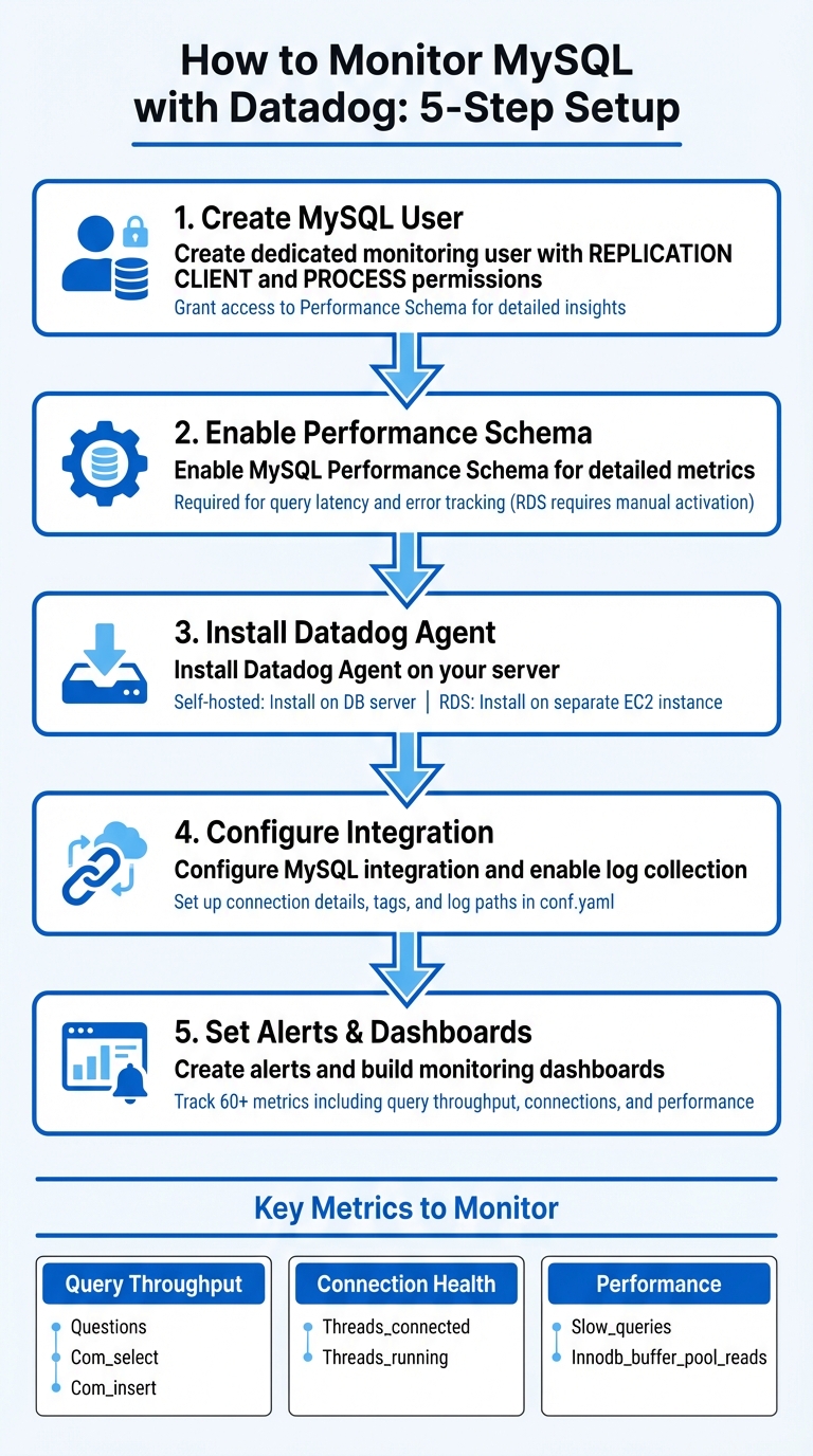 5-Step Process to Monitor MySQL with Datadog