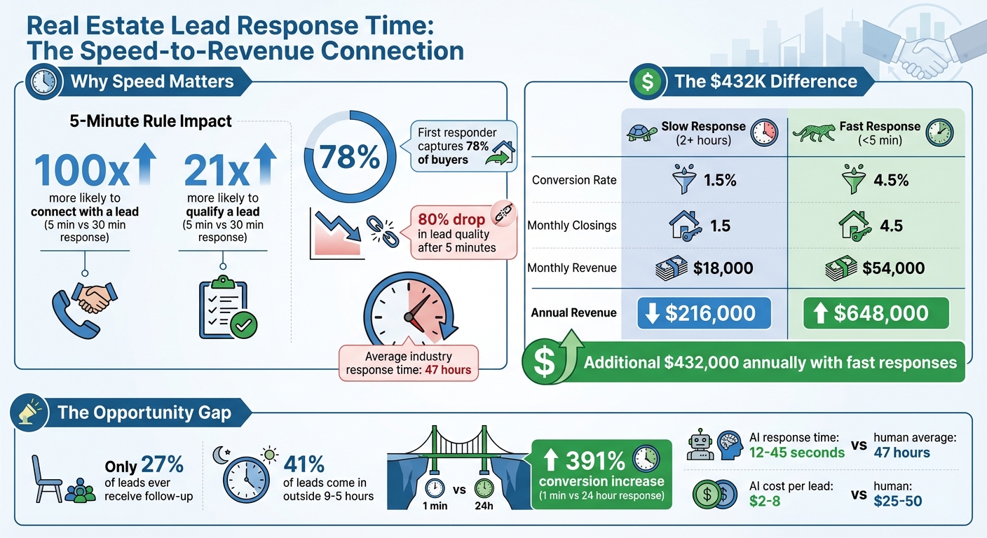 Real Estate Lead Response Time Statistics and Revenue Impact