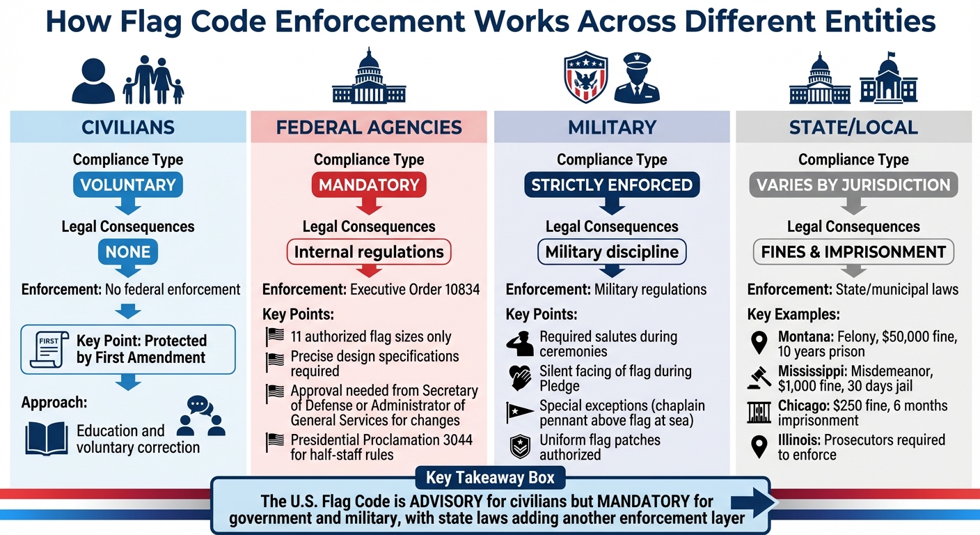 U.S. Flag Code Enforcement by Entity: Civilians vs Federal vs Military vs State/Local