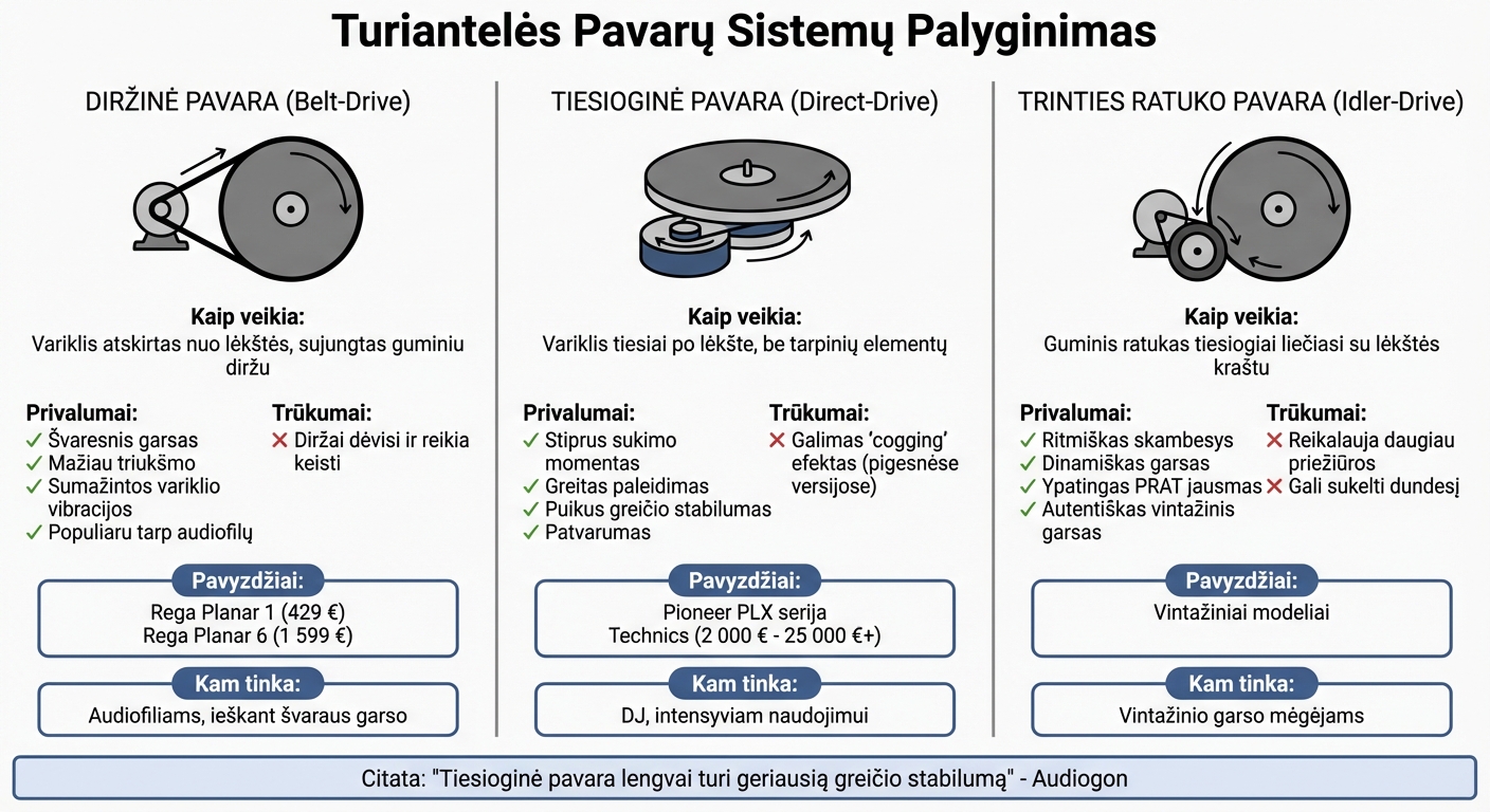 Patefonų pavarų sistemų palyginimas: diržinė, tiesioginė ir trinties ratuko