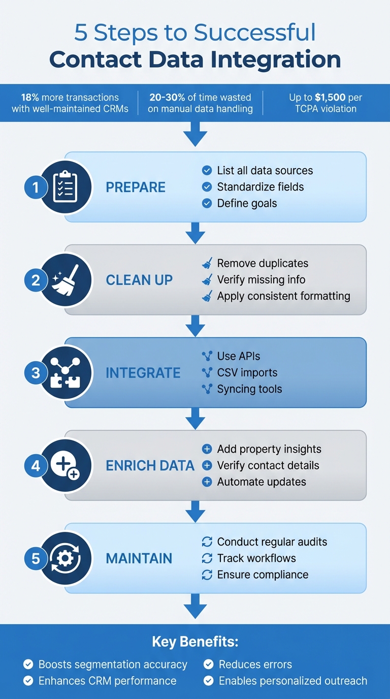 5-Step Contact Data Integration Process for Real Estate CRM