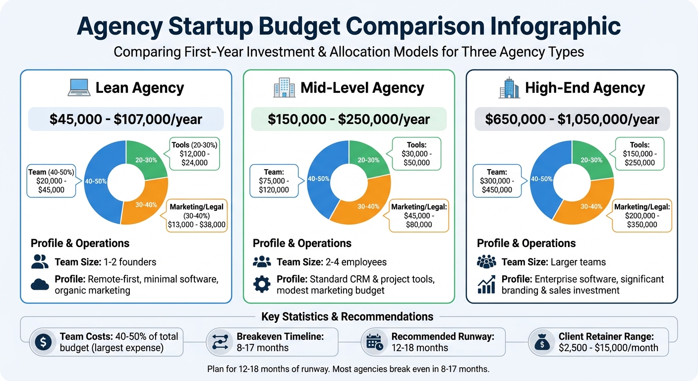 Agency Startup Budget Breakdown by Agency Type