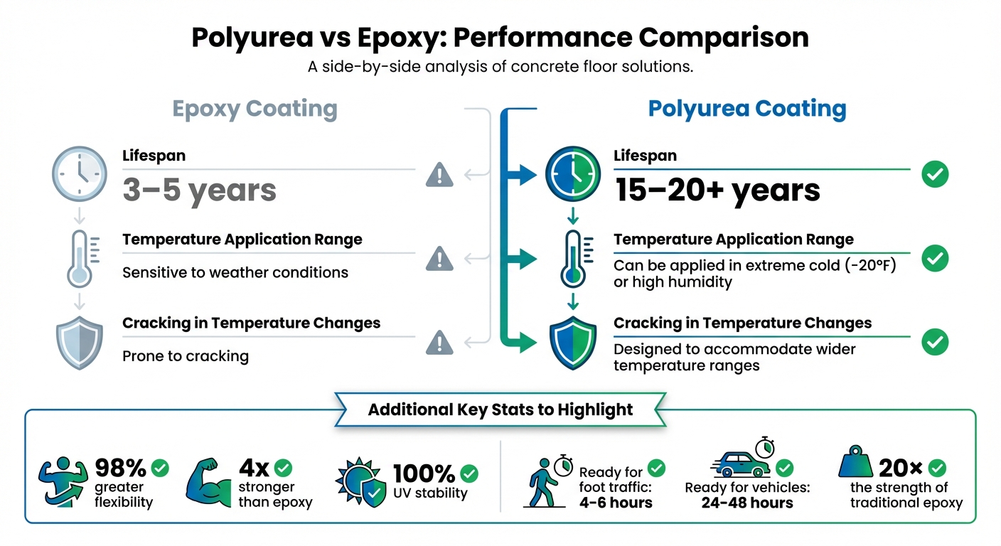 Polyurea vs Epoxy Coating Comparison: Lifespan, Temperature Range, and Durability