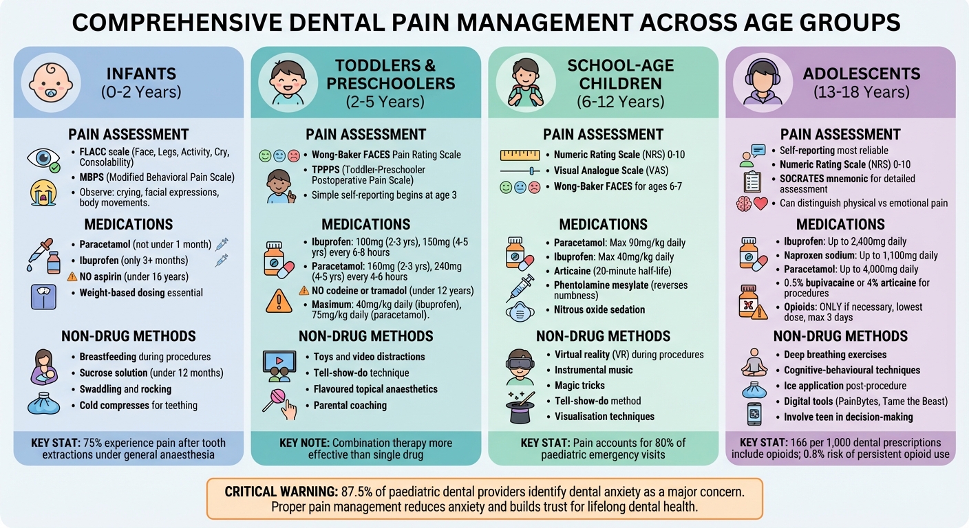 Age-Specific Dental Pain Management Strategies for Children