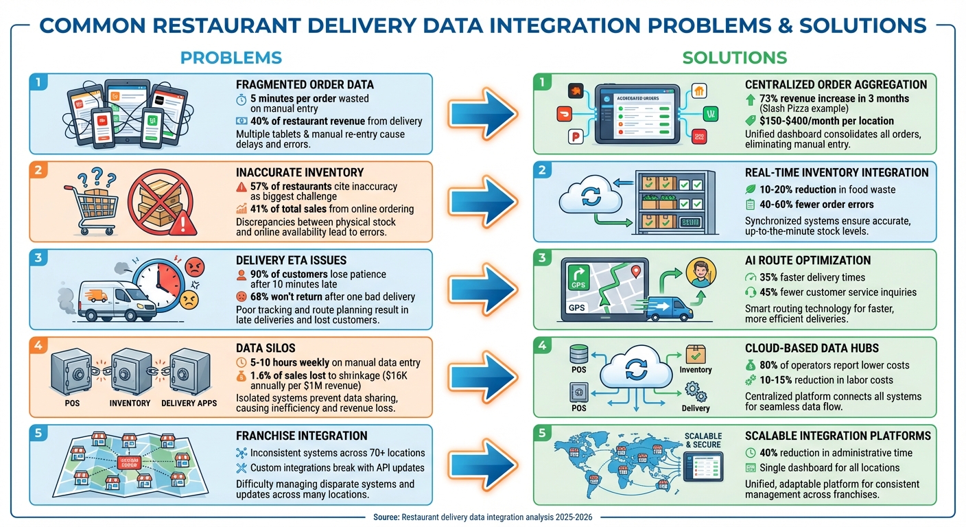 5 Common Delivery Data Integration Problems and Solutions for Restaurants