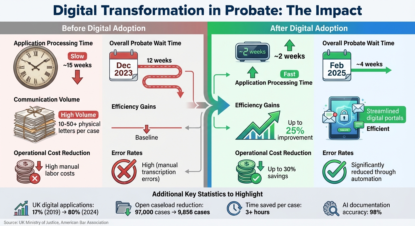 Digital vs Manual Probate Processing: Before and After Metrics