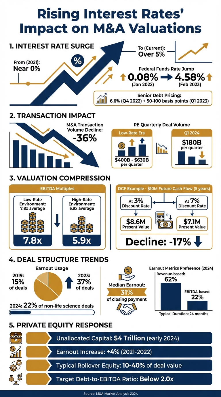 How Rising Interest Rates Impact M&A Valuations: Key Statistics and Trends
