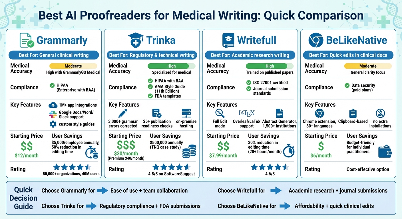 AI Proofreading Tools for Medical Writing: Feature and Price Comparison